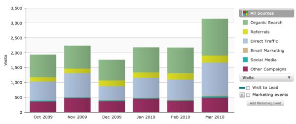 Inbound Marketing ist Neues Marketing