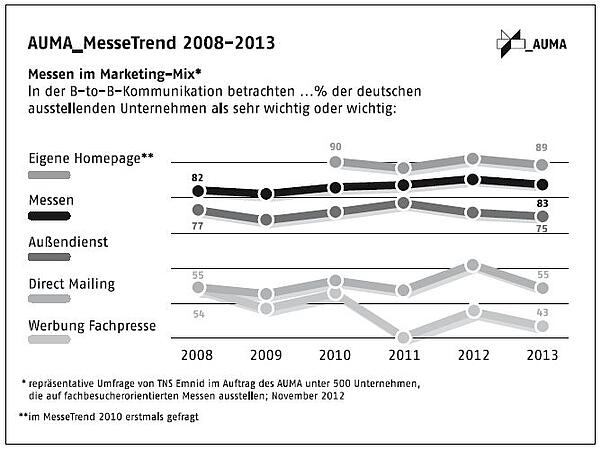 AUMA Messetrend 2008 2013