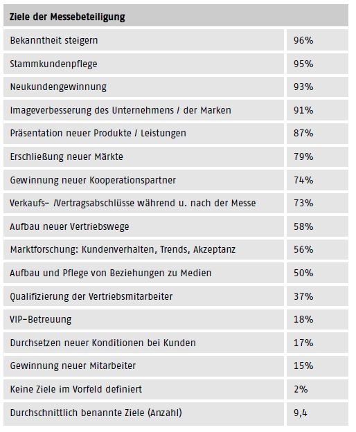 AUMA Messetrend 2013 Ziele Messebeteiligung