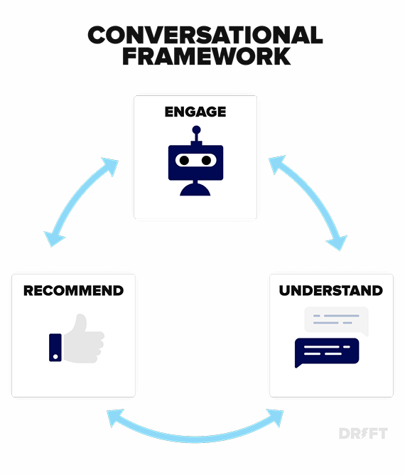 Conversational Framework, Engage, Understand, Recommend, Drift