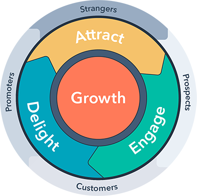 HubSpot Flywheel - Inbound Methodik