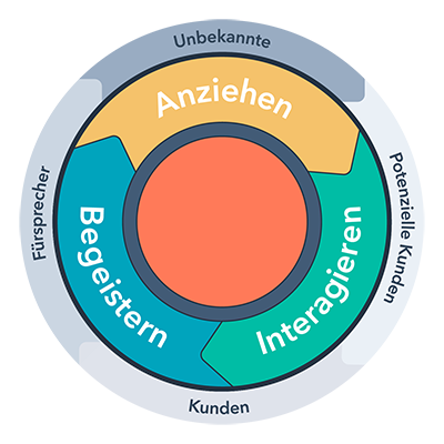 HubSpot Flywheel - Inbound Methodik