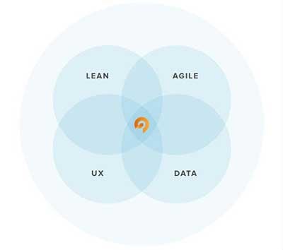 HubSpot-Growth-Driven-Design-Methodik
