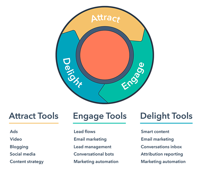 The marketing circle according to the Inbound Methodology, Attract, Engage, Delight