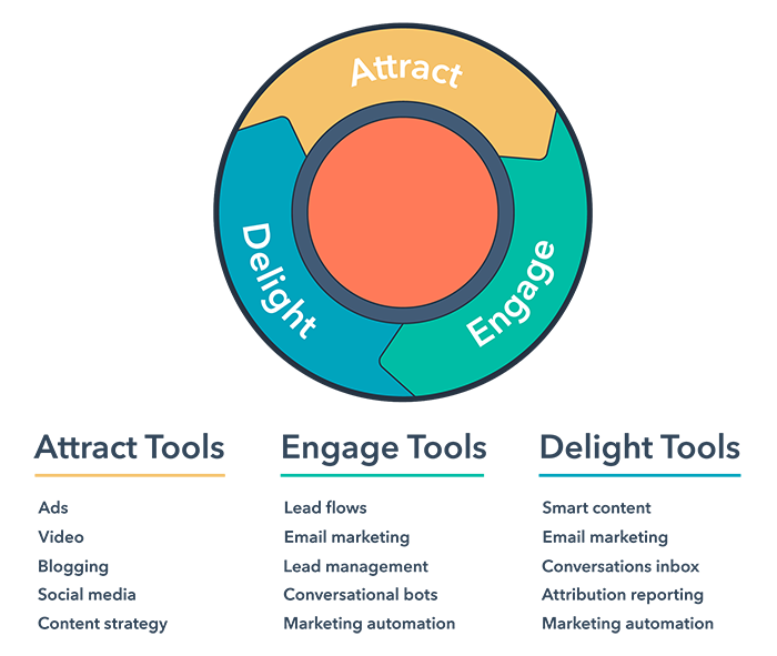 The marketing circle according to the Inbound Methodology, Attract, Engage, Delight The marketing circle according to the Inbound Methodology, Attract, Engage, Delight