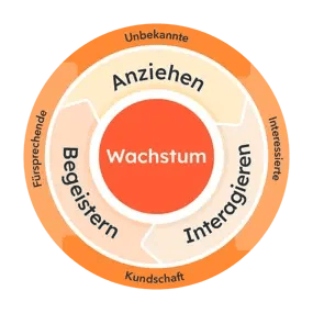Inbound Marketing Flywheel
