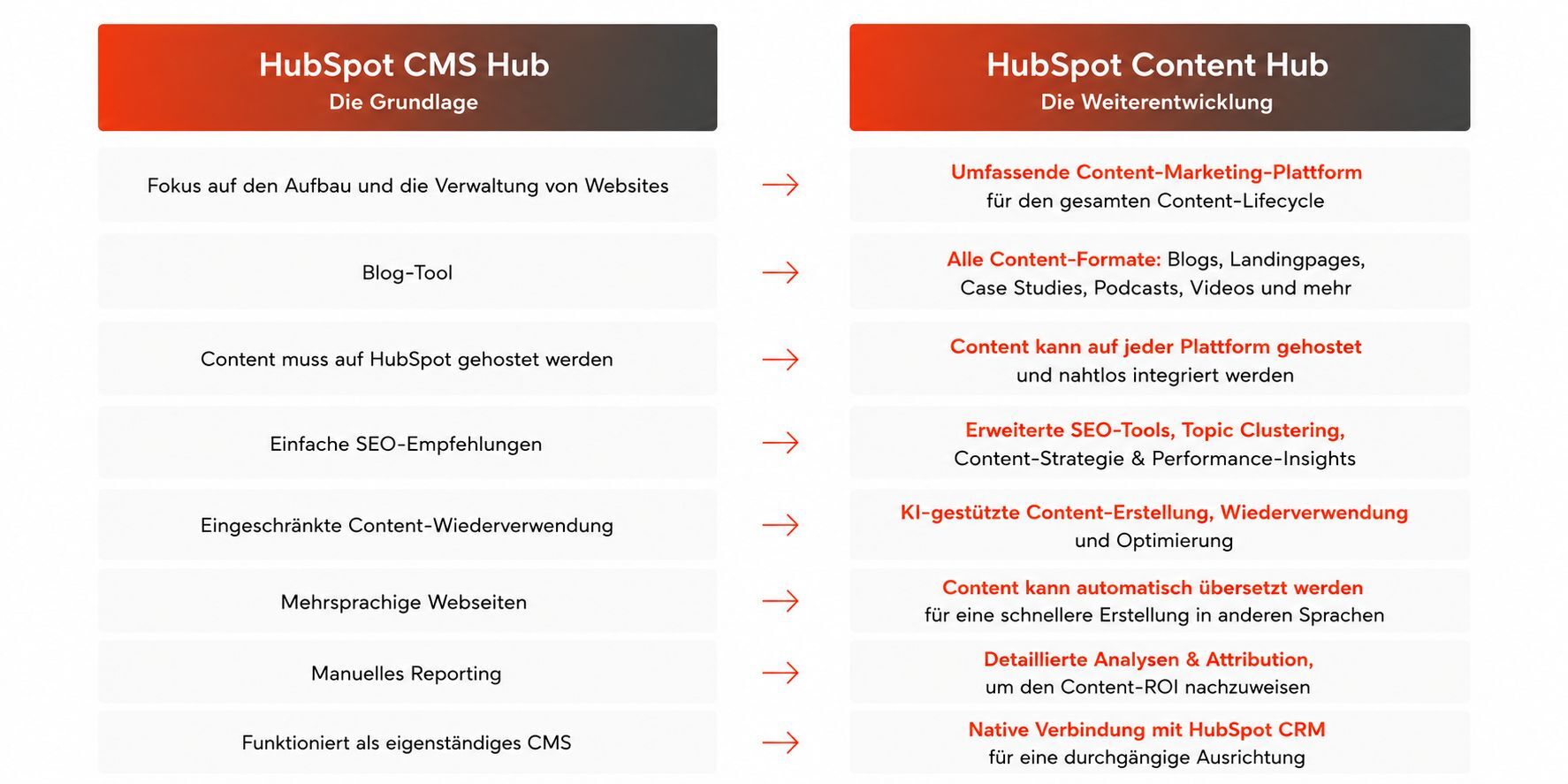 HubSpot_CMS_Hub_vs_HubSpot_Content_Hub_DE