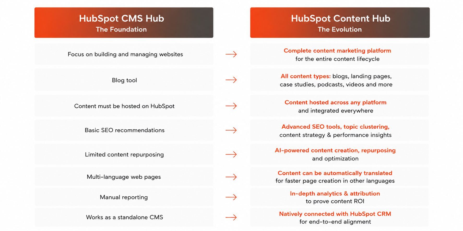 HubSpot CMS Hub vs. HubSpot Content Hub
