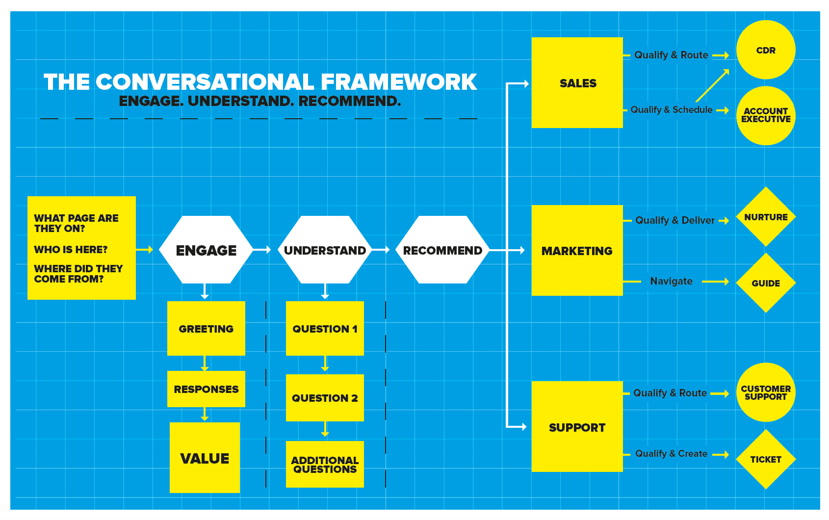 Schematische Darstellung Conversational Framework Drift