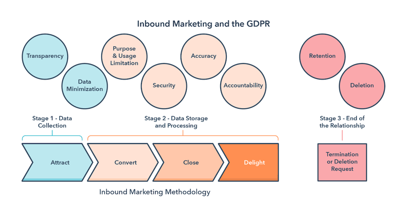 Inbound-Marketing-Methodology-GDPR