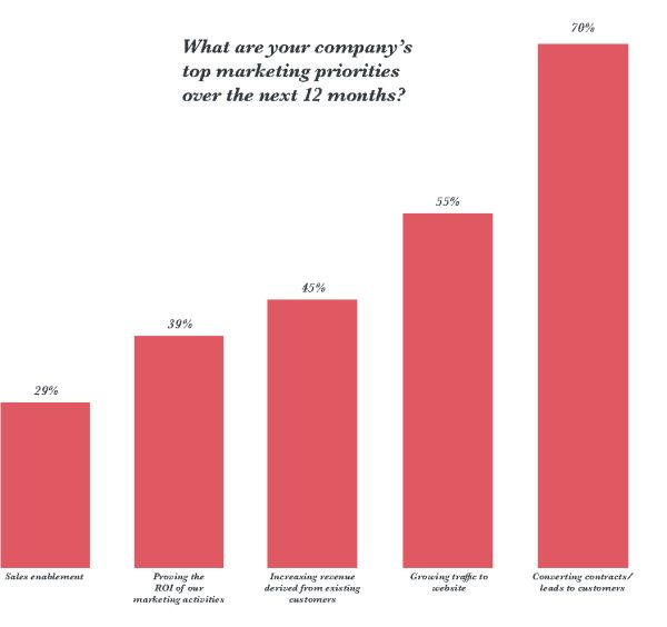 Top Marketing Priorities 2017