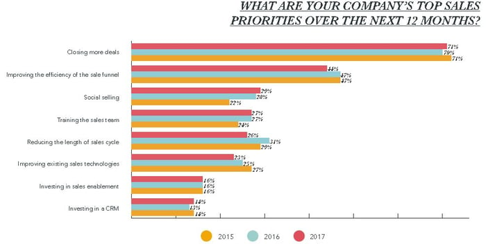 Top Sales Priorities 2015 - 2017