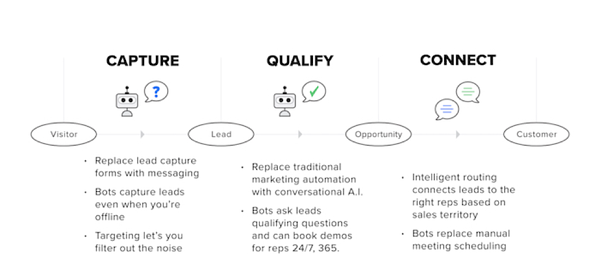 Conversational Marketing Capture, Qualify, Connect Methodology