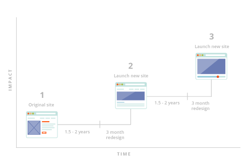 traditional_design_graph_v2.png