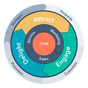flywheel-inbound-method-lifecycles