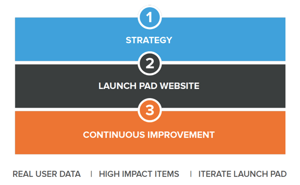 Growth-Driven Design Grafik 3 Phasen