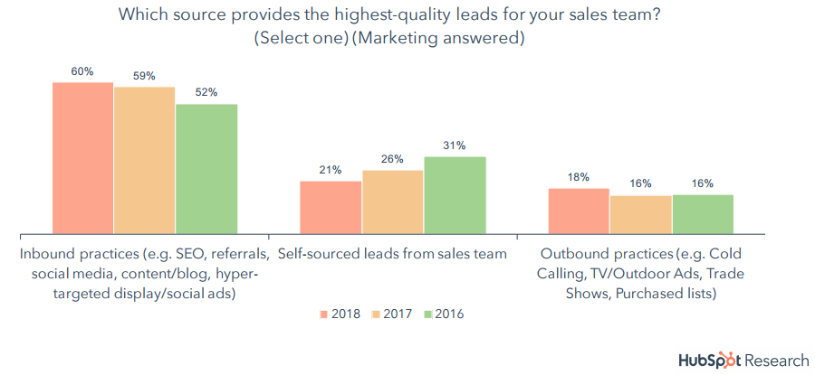 inbound sales hubspot partner agency