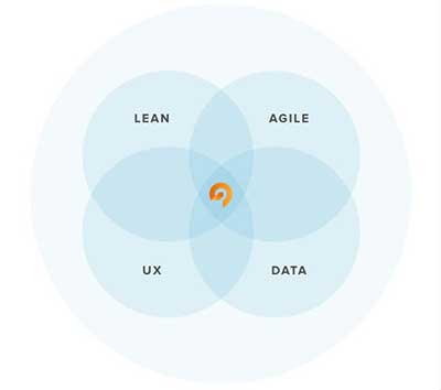 The Growth-Driven Design Methodik The Growth-Driven Design Methodik