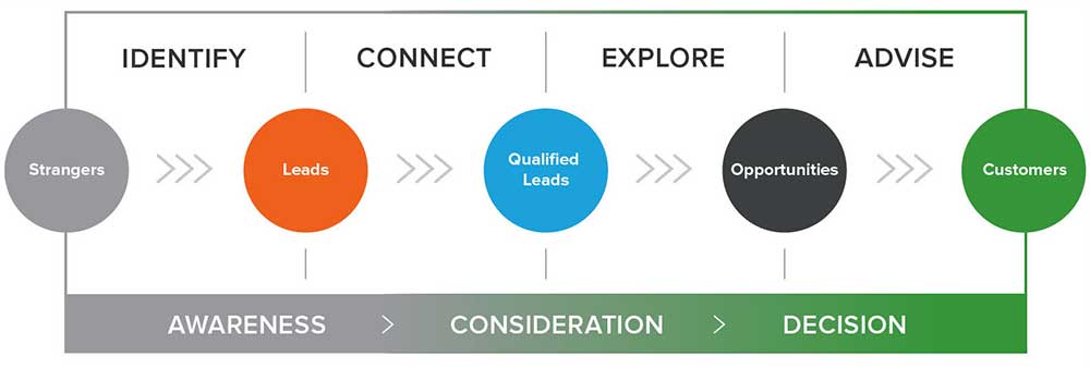 The 4 phases of the inbound sales process The 4 phases of the inbound sales process